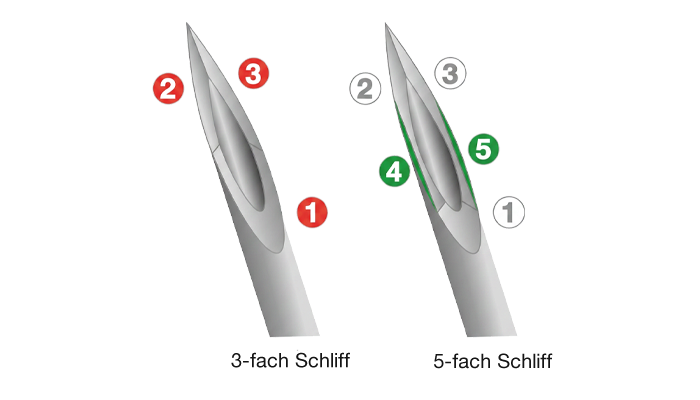 Grafik zur Erläuterung des 5-Facetten-Schliffs